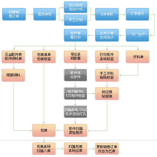 條碼技術在家具行業(yè)的應用