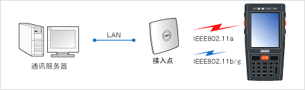 搭載安全性高、覆蓋面廣的無線功能