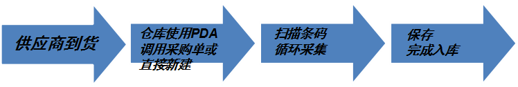 PDA條碼管理系統具體使用現場---倉庫收貨