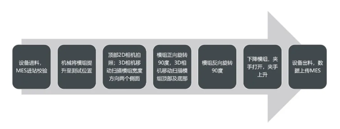 通用的模組全尺寸測量設備動作流程.png